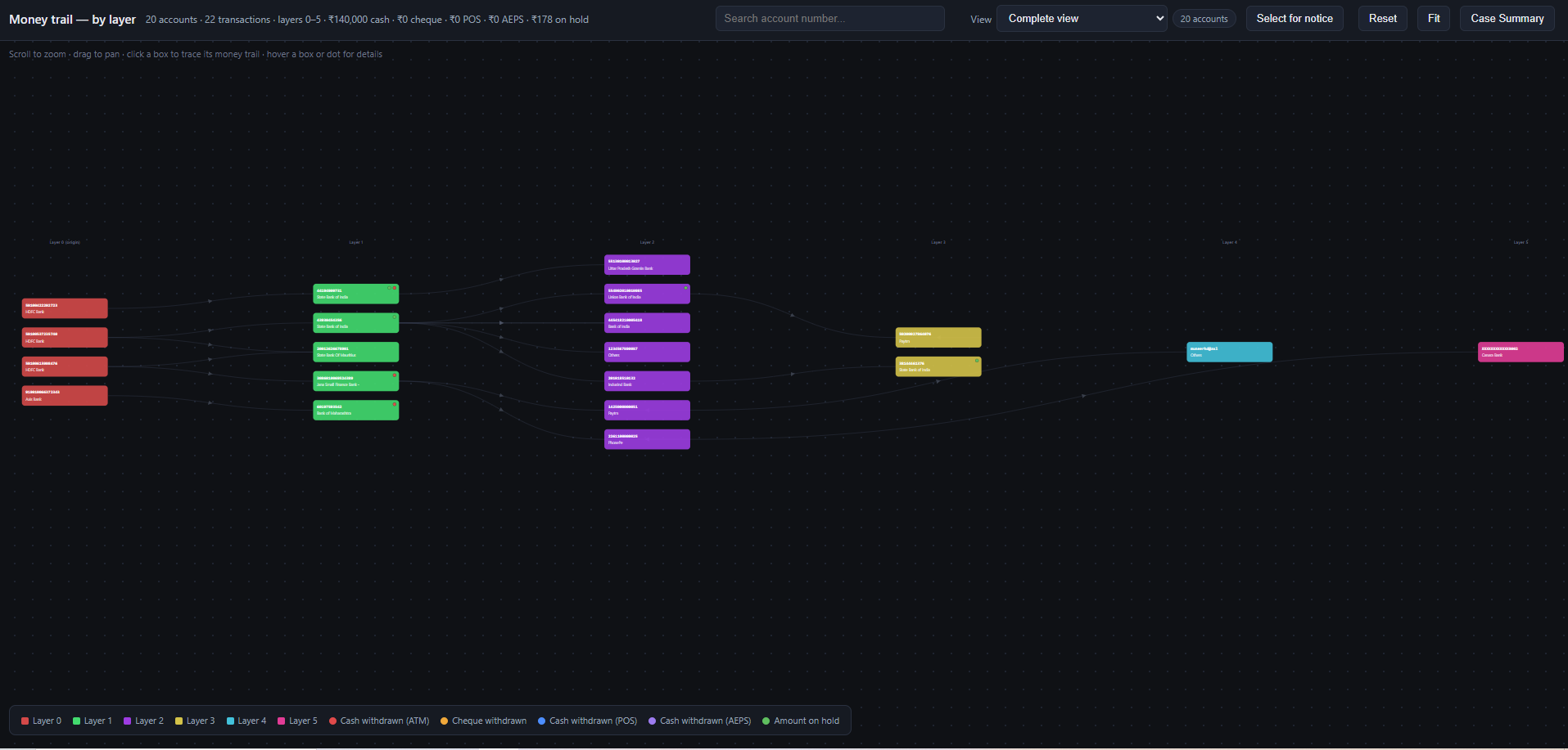 Interactive layered money trail flowchart with account nodes and transaction connections